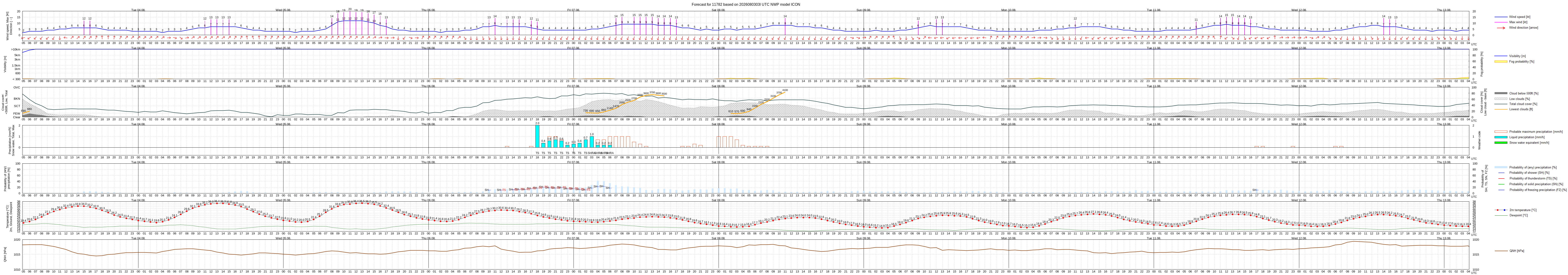 Mošnov Meteogram