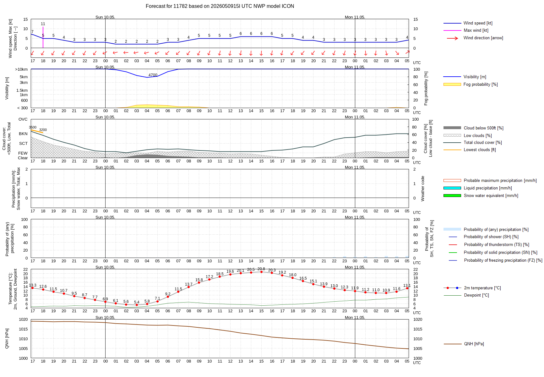 Moěnov Meteogram